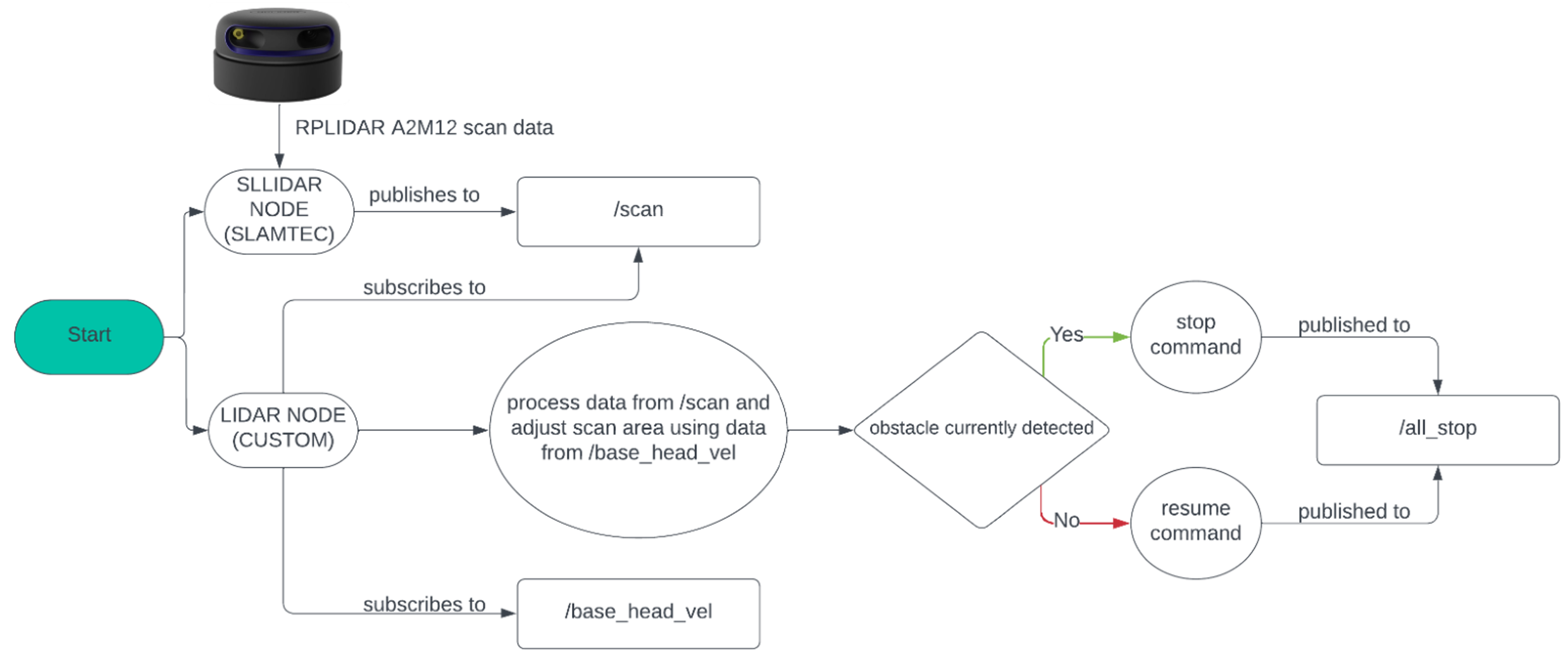 LIDAR NODES